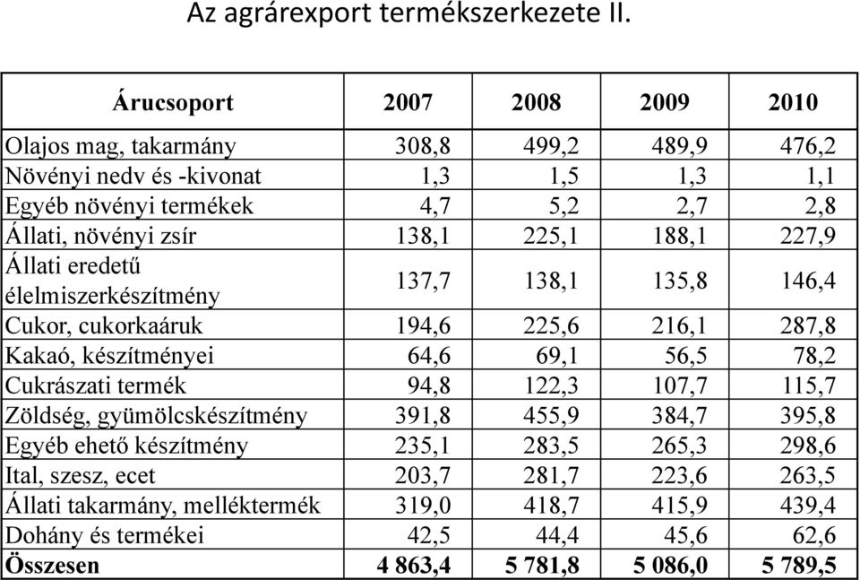 növényi zsír 138,1 225,1 188,1 227,9 Állati eredetű élelmiszerkészítményerkés 137,7 138,1 135,8 146,4 Cukor, cukorkaáruk 194,6 225,6 216,1 287,8 Kakaó, készítményei 64,6 69,1