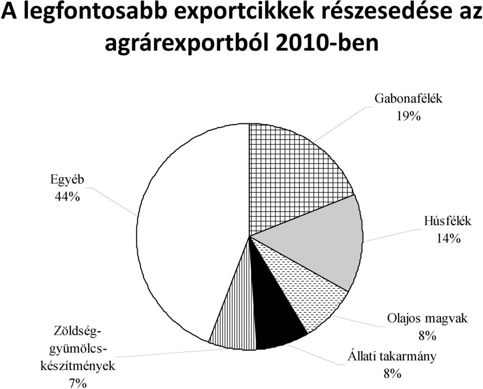 Egyéb 44% Húsfélék 14% Zöldséggyümölcs-