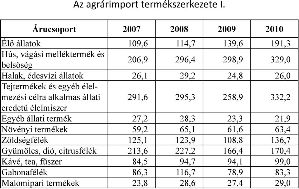 édesvízi íiálltk állatok 26,1 29,22 24,8 26,0 Tejtermékek és egyéb élelmezési célra alkalmas állati 291,6 295,3 258,9 332,2 eredetű élelmiszer Egyéb