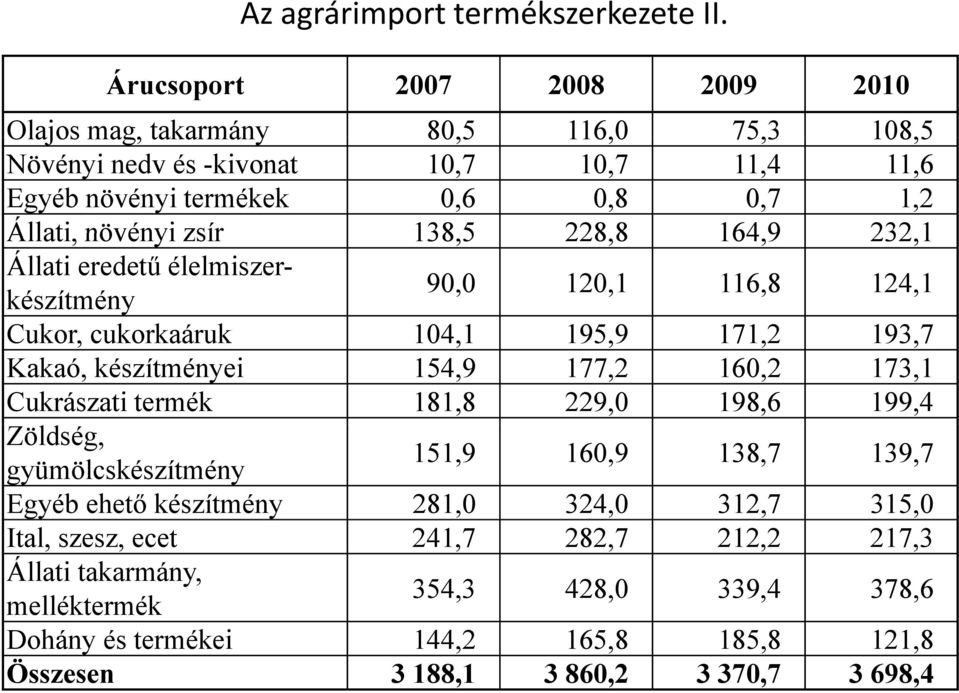 138,5 228,88 164,9 232,1 Állati eredetű élelmiszerkészítmény 90,0 120,1 116,8 124,1 Cukor, cukorkaáruk k k 104,11 195,99 171,2 193,7 Kakaó, készítményei 154,9 177,2 160,2 173,1