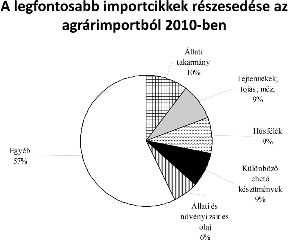 Tejtermékek; tojás; méz; 9% Egyéb 57% Állati és