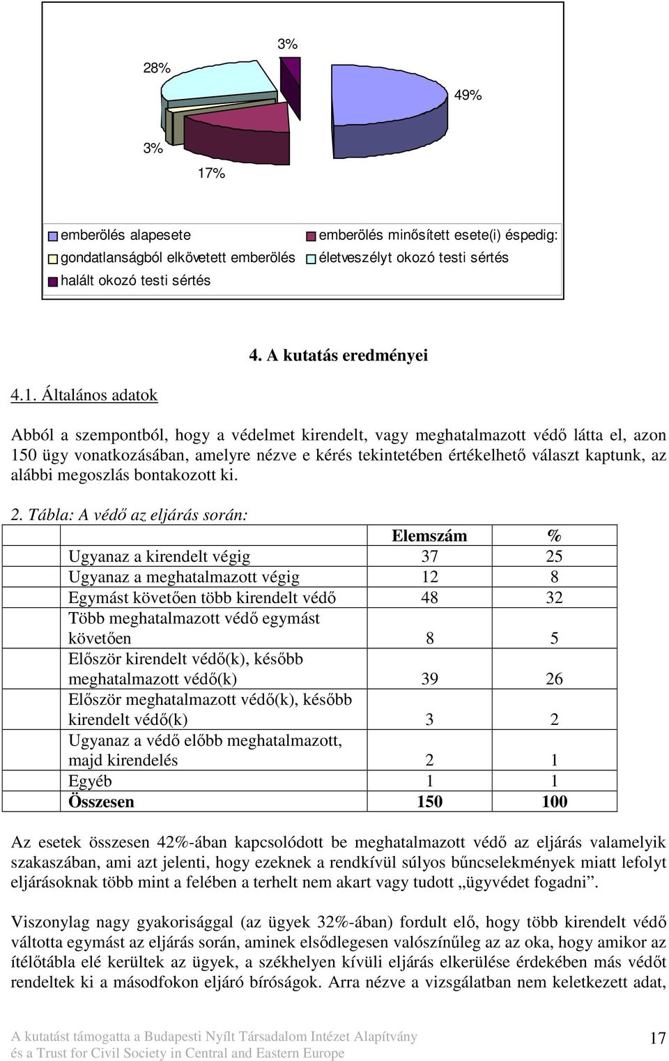 Általános adatok Abból a szempontból, hogy a védelmet kirendelt, vagy meghatalmazott védı látta el, azon 150 ügy vonatkozásában, amelyre nézve e kérés tekintetében értékelhetı választ kaptunk, az