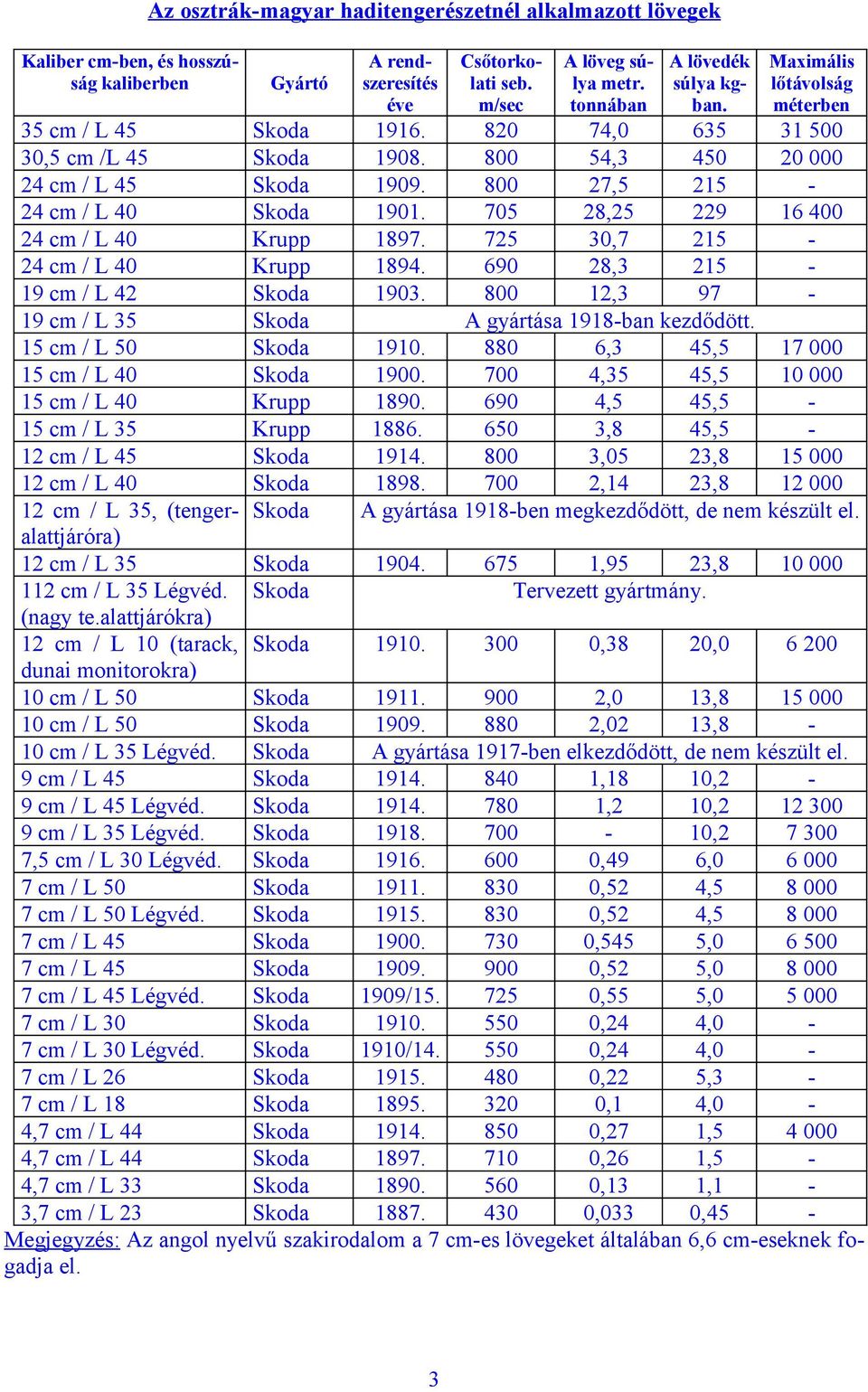800 27,5 215 24 cm / L 40 Skoda 1901. 705 28,25 229 16 400 24 cm / L 40 Krupp 1897. 725 30,7 215 24 cm / L 40 Krupp 1894. 690 28,3 215 19 cm / L 42 Skoda 1903.