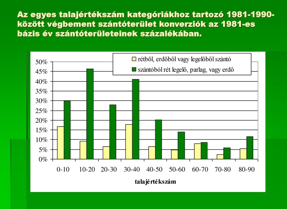 50% 45% 40% 35% 30% 25% 20% 15% 10% 5% 0% rétből, erdőből vagy legelőből szántó