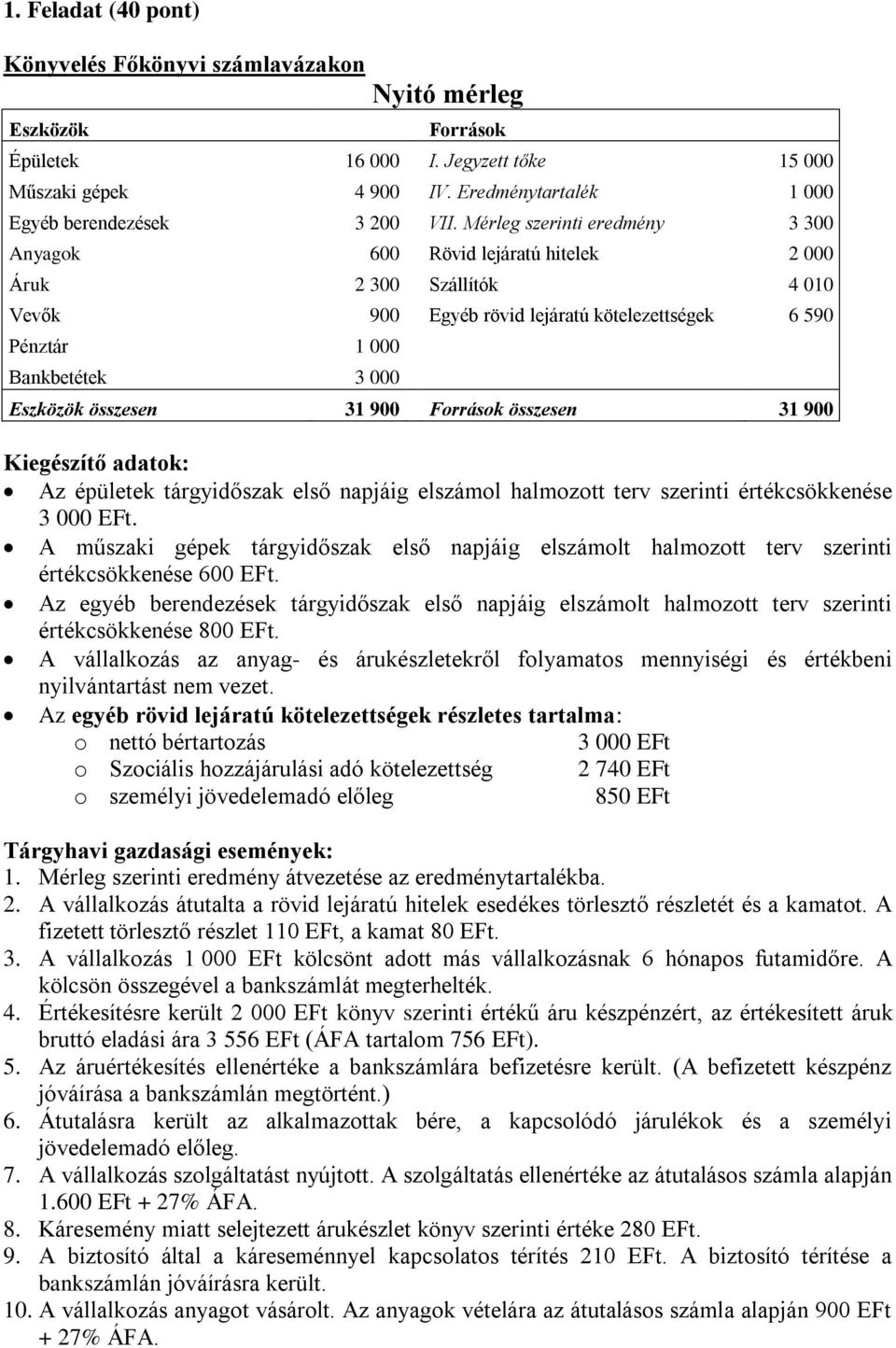 Mérleg szerinti eredmény 3 300 Anyagok 600 Rövid lejáratú hitelek 2 000 Áruk 2 300 Szállítók 4 010 Vevők 900 Egyéb rövid lejáratú kötelezettségek 6 590 Pénztár 1 000 Bankbetétek 3 000 Eszközök