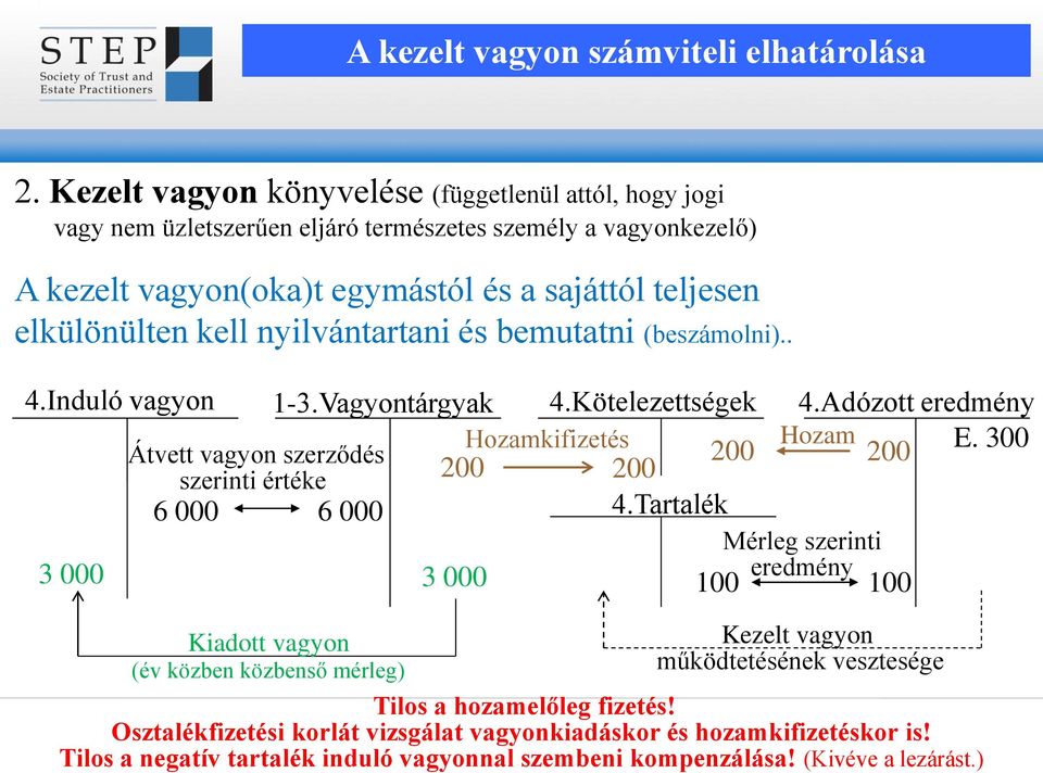 Vagyontárgyak 6 000 3 000 3 000 Kiadott vagyon (év közben közbenső mérleg) 200 Hozamkifizetés 4.Kötelezettségek 200 200 4.Tartalék 100 4.Adózott eredmény 200 E.