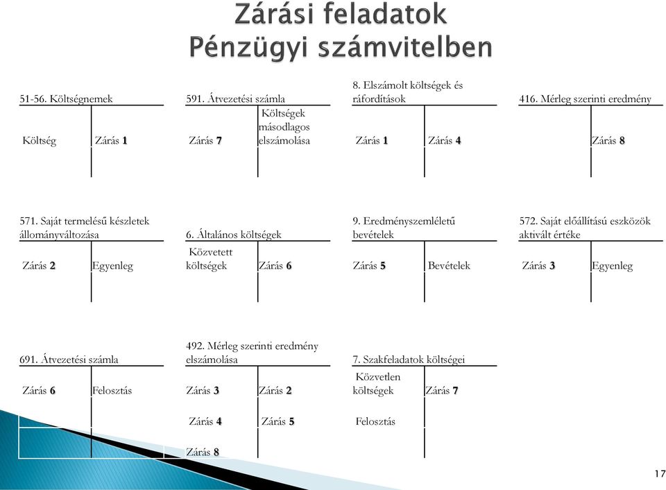 Saját termelésű készletek állományváltozása Zárás 2 Egyenleg 6. Általános költségek 9. Eredményszemléletű bevételek 572.