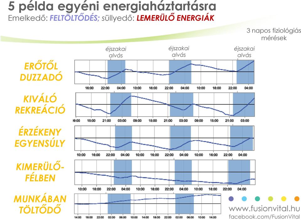 éjszakai alvás éjszakai alvás 3 napos fiziológiás mérések