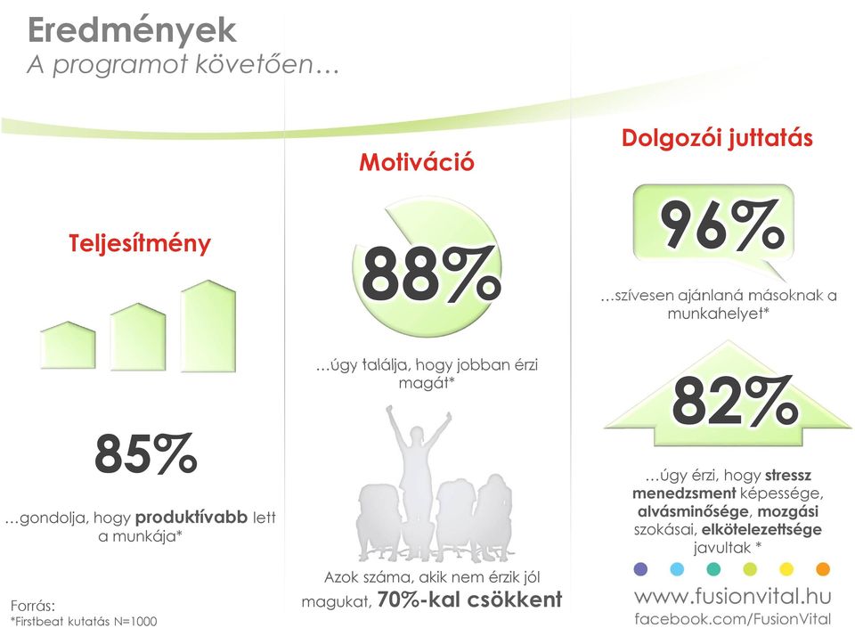 N=1000 úgy találja, hogy jobban érzi magát* Azok száma, akik nem érzik jól magukat, 70%-kal csökkent