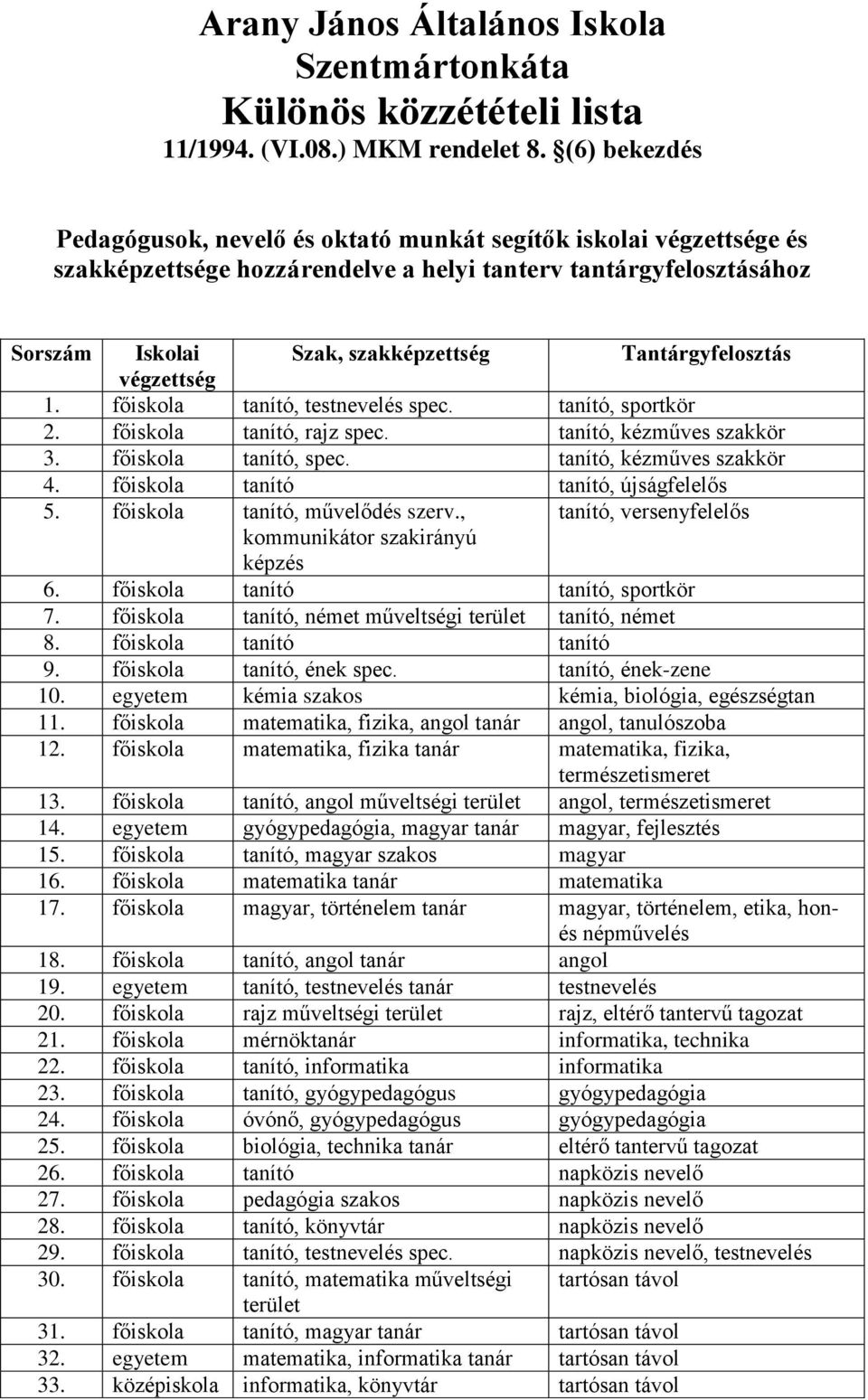 Tantárgyfelosztás végzettség 1. főiskola tanító, testnevelés spec. tanító, sportkör 2. főiskola tanító, rajz spec. tanító, kézműves szakkör 3. főiskola tanító, spec. tanító, kézműves szakkör 4.