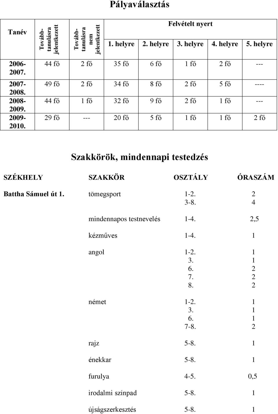 44 fő 2 fő 35 fő 6 fő 1 fő 2 fő --- 49 fő 2 fő 34 fő 8 fő 2 fő 5 fő ---- 44 fő 1 fő 32 fő 9 fő 2 fő 1 fő --- 29 fő --- 20 fő 5 fő 1 fő 1 fő 2 fő Szakkörök,