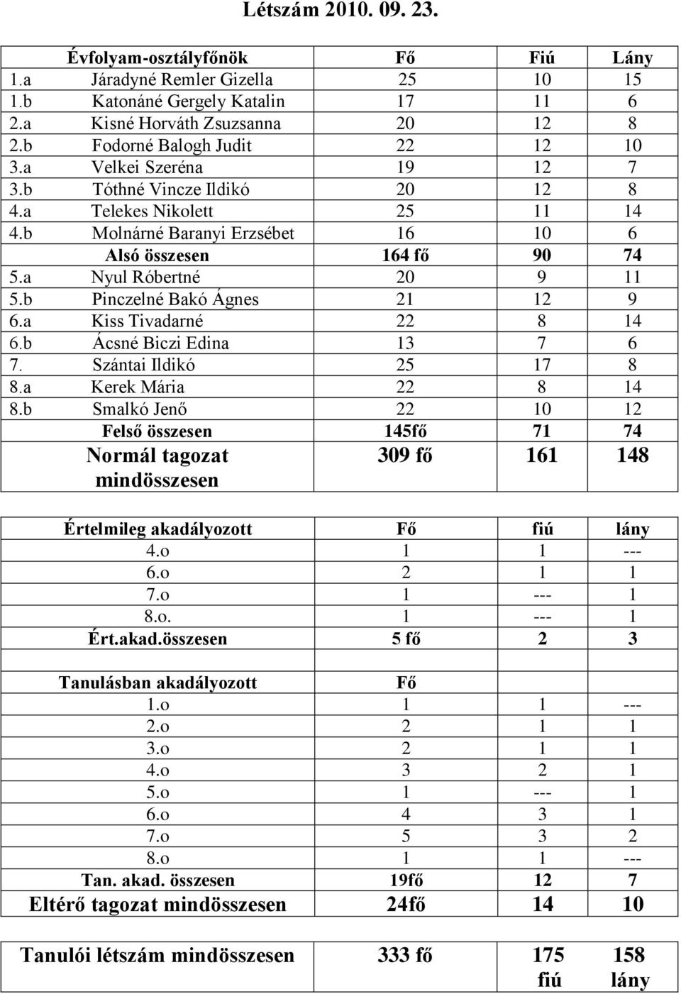 a Nyul Róbertné 20 9 11 5.b Pinczelné Bakó Ágnes 21 12 9 6.a Kiss Tivadarné 22 8 14 6.b Ácsné Biczi Edina 13 7 6 7. Szántai Ildikó 25 17 8 8.a Kerek Mária 22 8 14 8.