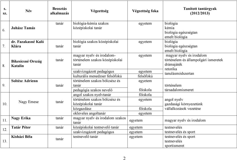 egészségtan emelt biológia biológia biológia egészségtan emelt biológia magyar nyelv és irodalom történelem és állampolgári ismeretek drámajáték retorika tanulásmódszertan kulturális menedzser