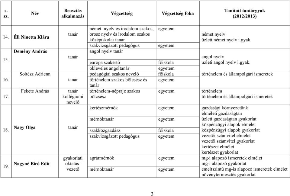 gyak angol nyelv üzleti angol nyelv i.gyak. európa szakértő okleveles angol pedagógiai szakos nevelő történelem és állampolgári ismeretek történelem szakos bölcsész és történelem-néprajz szakos