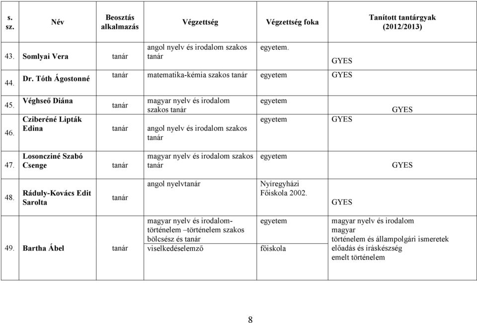 Losoncziné Szabó Csenge magyar nyelv és irodalom szakos GYES 48. Ráduly-Kovács Edit Sarolta angol nyelv Nyíregyházi Főiskola 2002. GYES 49.