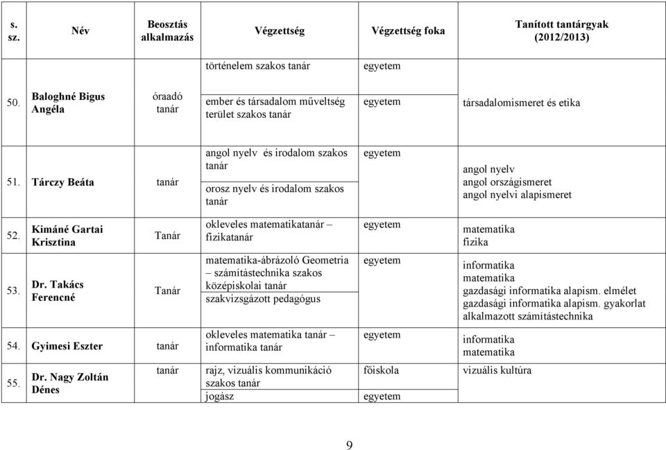 Kimáné Gartai Krisztina Tanár okleveles fizika fizika 53. Dr.