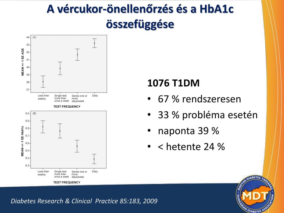 % probléma esetén naponta 39 % < hetente 24