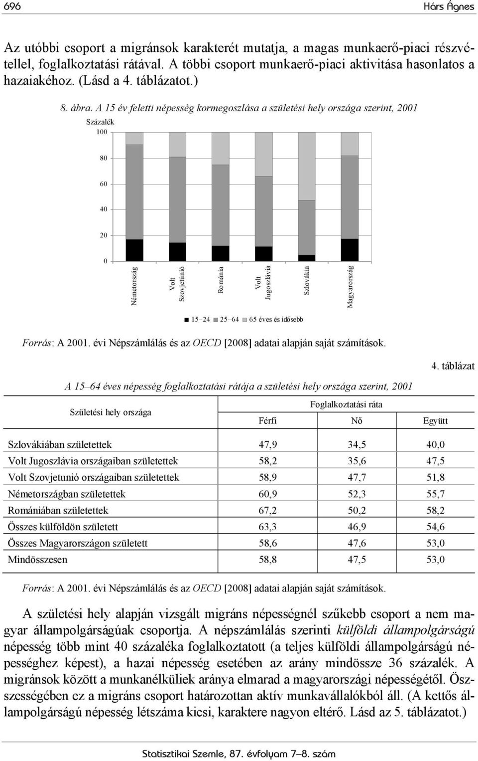 A 15 év feletti népesség kormegoszlása a születési hely országa szerint, 2001 Százalék 100 80 60 40 20 0 Németország Volt Szovjetúnió Románia Volt Jugoszlávia Szlovákia Magyarország 15 24 25 64 65