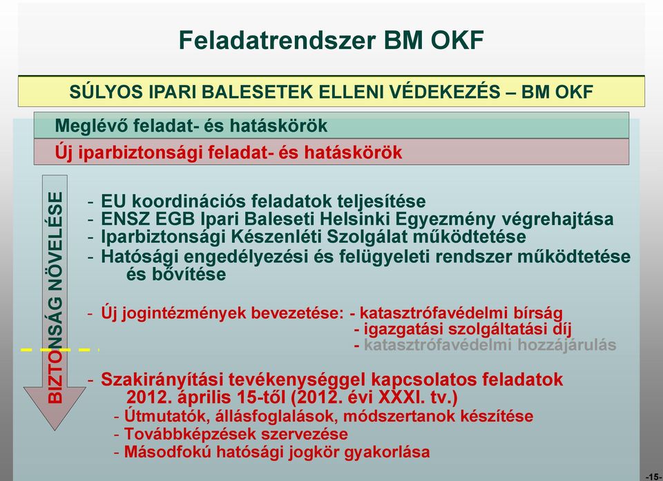 felügyeleti rendszer működtetése és bővítése - Új jogintézmények bevezetése: - katasztrófavédelmi bírság - igazgatási szolgáltatási díj - katasztrófavédelmi hozzájárulás -