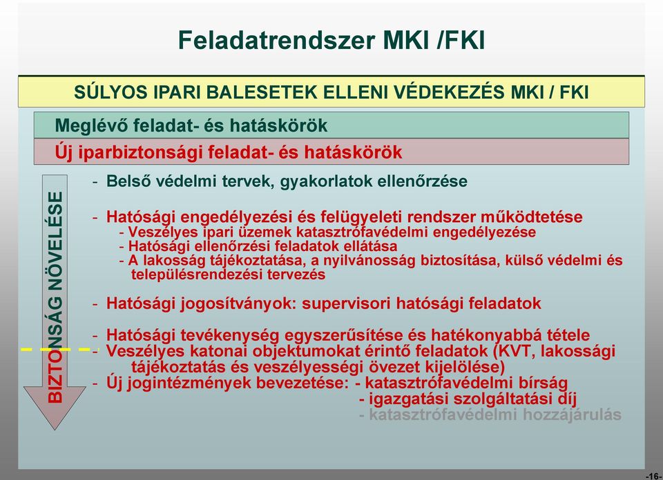 tájékoztatása, a nyilvánosság biztosítása, külső védelmi és településrendezési tervezés - Hatósági jogosítványok: supervisori hatósági feladatok - Hatósági tevékenység egyszerűsítése és hatékonyabbá