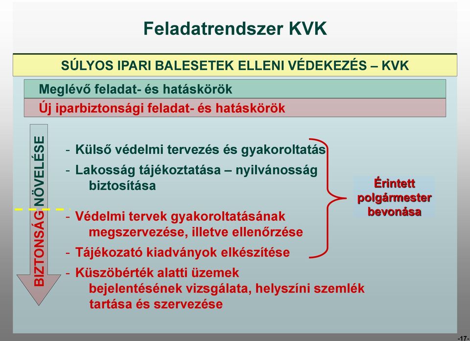 biztosítása - Védelmi tervek gyakoroltatásának megszervezése, illetve ellenőrzése - Tájékozató kiadványok elkészítése -