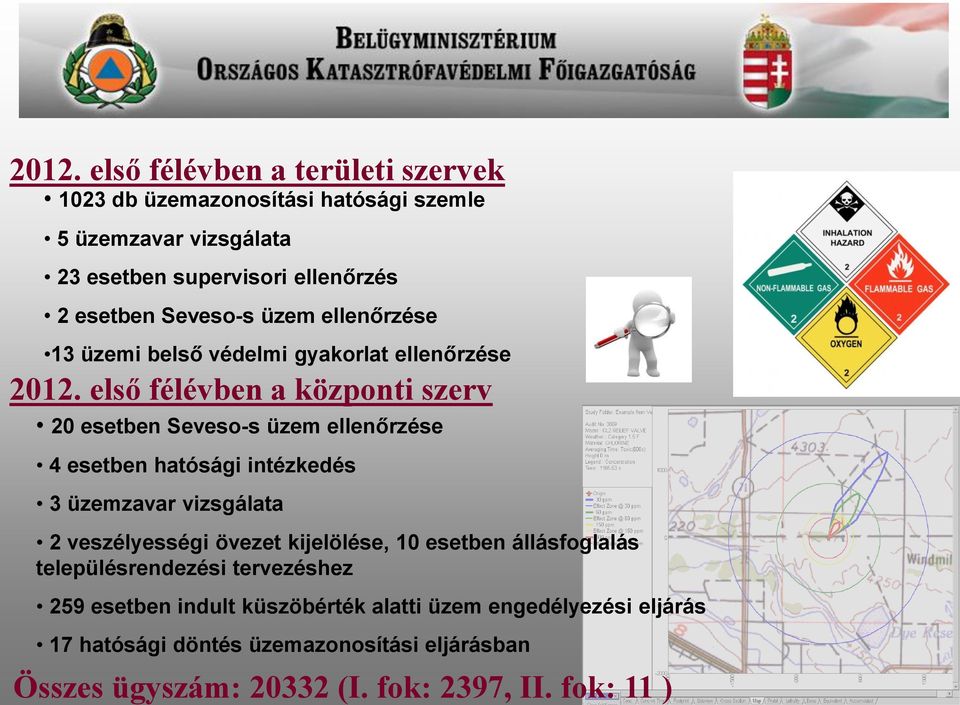 első félévben a központi szerv 20 esetben Seveso-s üzem ellenőrzése 4 esetben hatósági intézkedés 3 üzemzavar vizsgálata 2 veszélyességi övezet