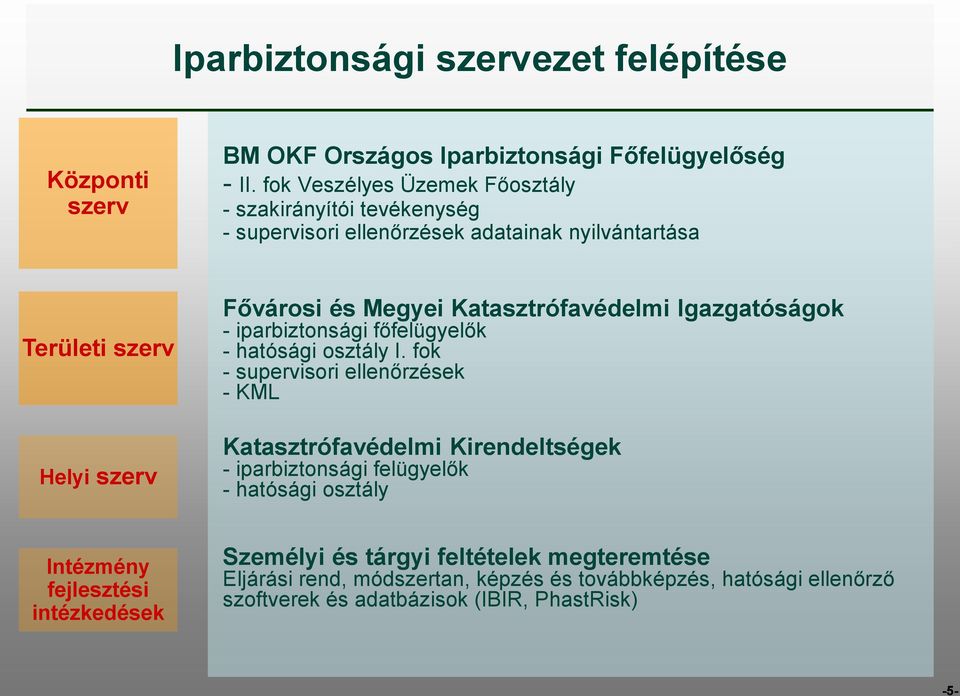 Katasztrófavédelmi Igazgatóságok - iparbiztonsági főfelügyelők - hatósági osztály I.