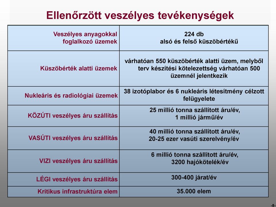 küszöbérték alatti üzem, melyből terv készítési kötelezettség várhatóan 500 üzemnél jelentkezik 38 izotóplabor és 6 nukleáris létesítmény célzott felügyelete 25 millió tonna