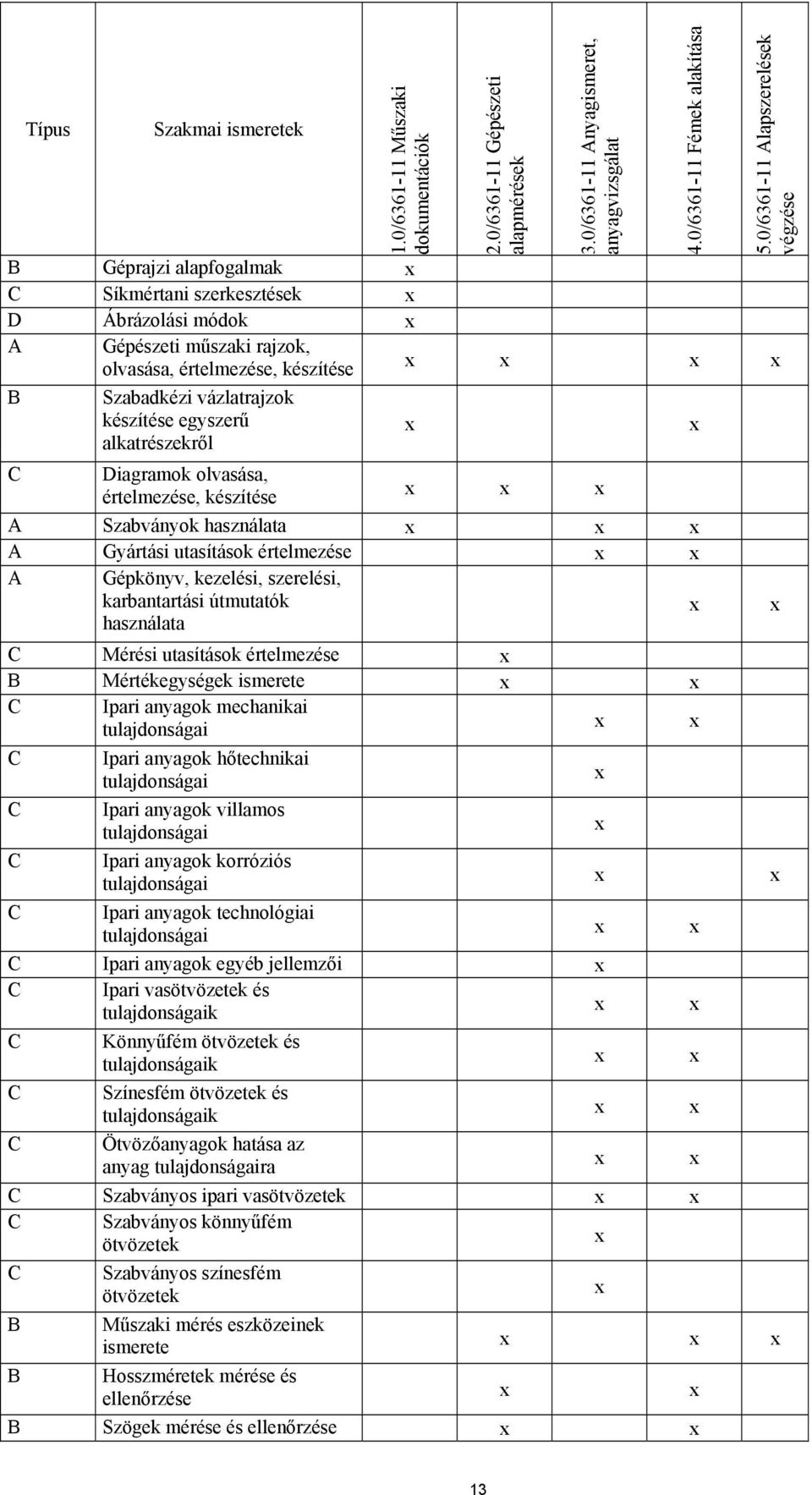 készítése A Szabványok használata A Gyártási utasítások értelmezése A Gépkönyv, kezelési, szerelési, karbantartási útmutatók használata C Mérési utasítások értelmezése B Mértékegységek ismerete C
