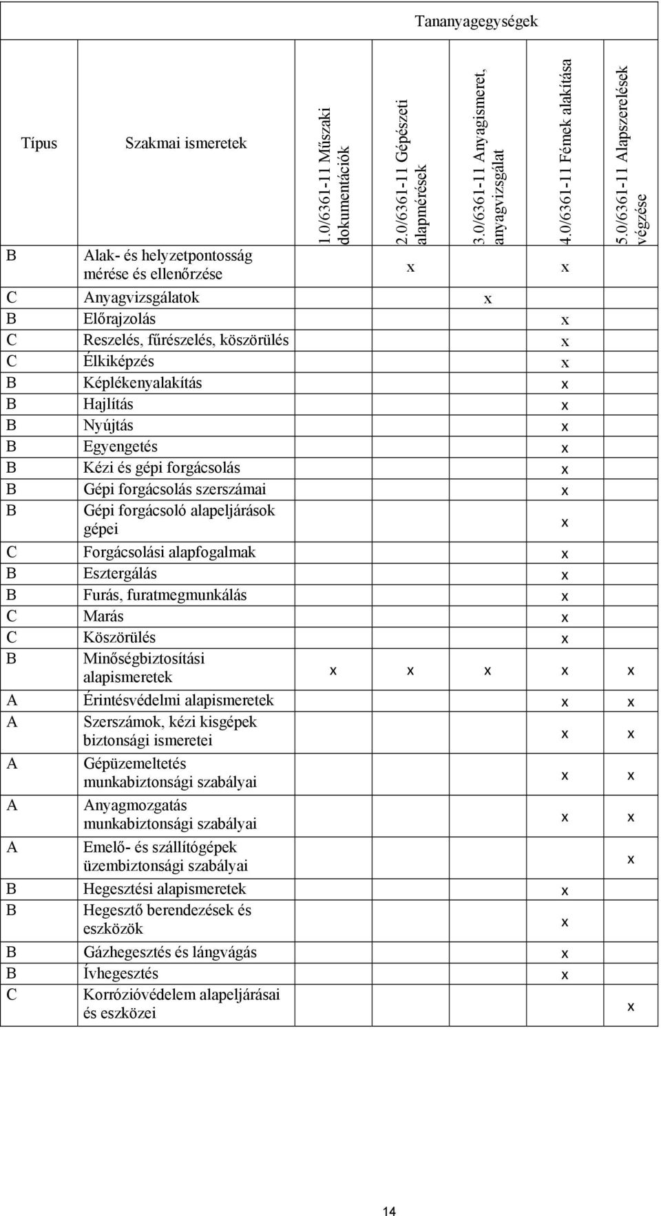 forgácsolás B Gépi forgácsolás szerszámai B Gépi forgácsoló alapeljárások gépei C Forgácsolási alapfogalmak B Esztergálás B Furás, furatmegmunkálás C Marás C Köszörülés B Minőségbiztosítási