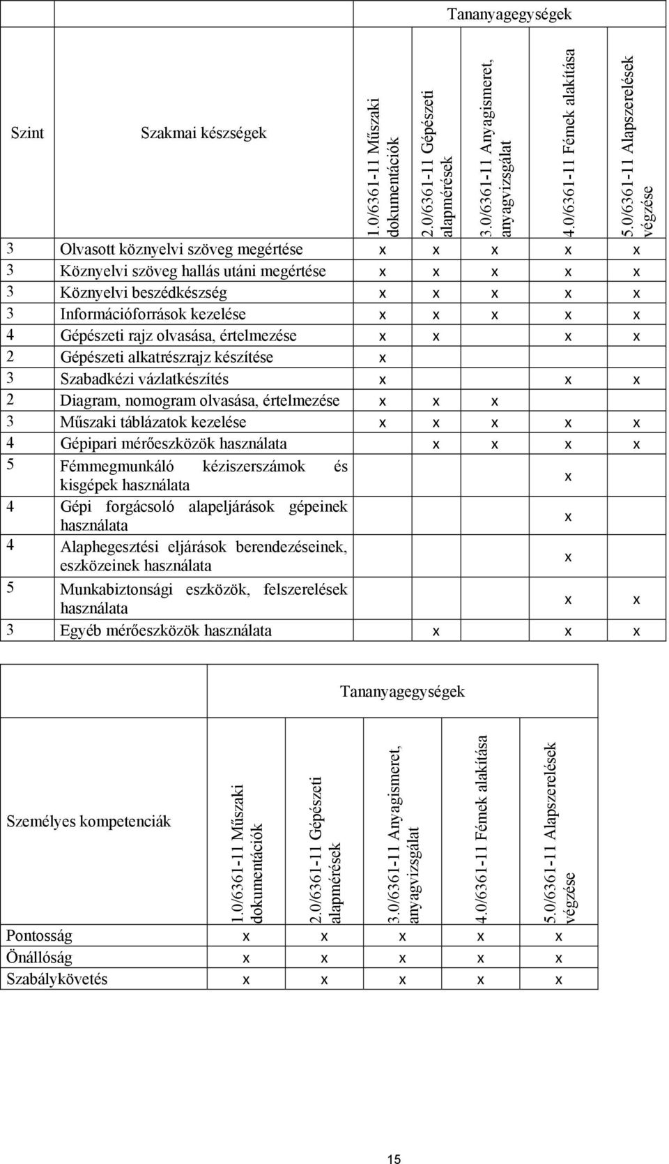 értelmezése 2 Gépészeti alkatrészrajz készítése 3 Szabadkézi vázlatkészítés 2 Diagram, nomogram olvasása, értelmezése 3 Műszaki táblázatok kezelése 4 Gépipari mérőeszközök használata 5 Fémmegmunkáló