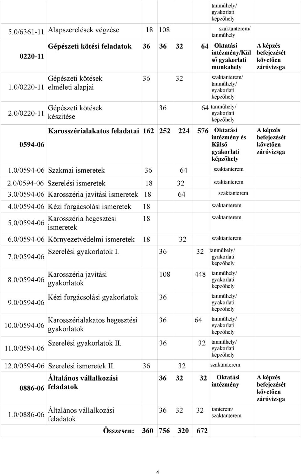 gyakorlati képzőhely 36 64 tanműhely/ gyakorlati képzőhely Karosszérialakatos feladatai 162 252 224 576 Oktatási intézmény és 0594-06 Külső gyakorlati képzőhely 1.