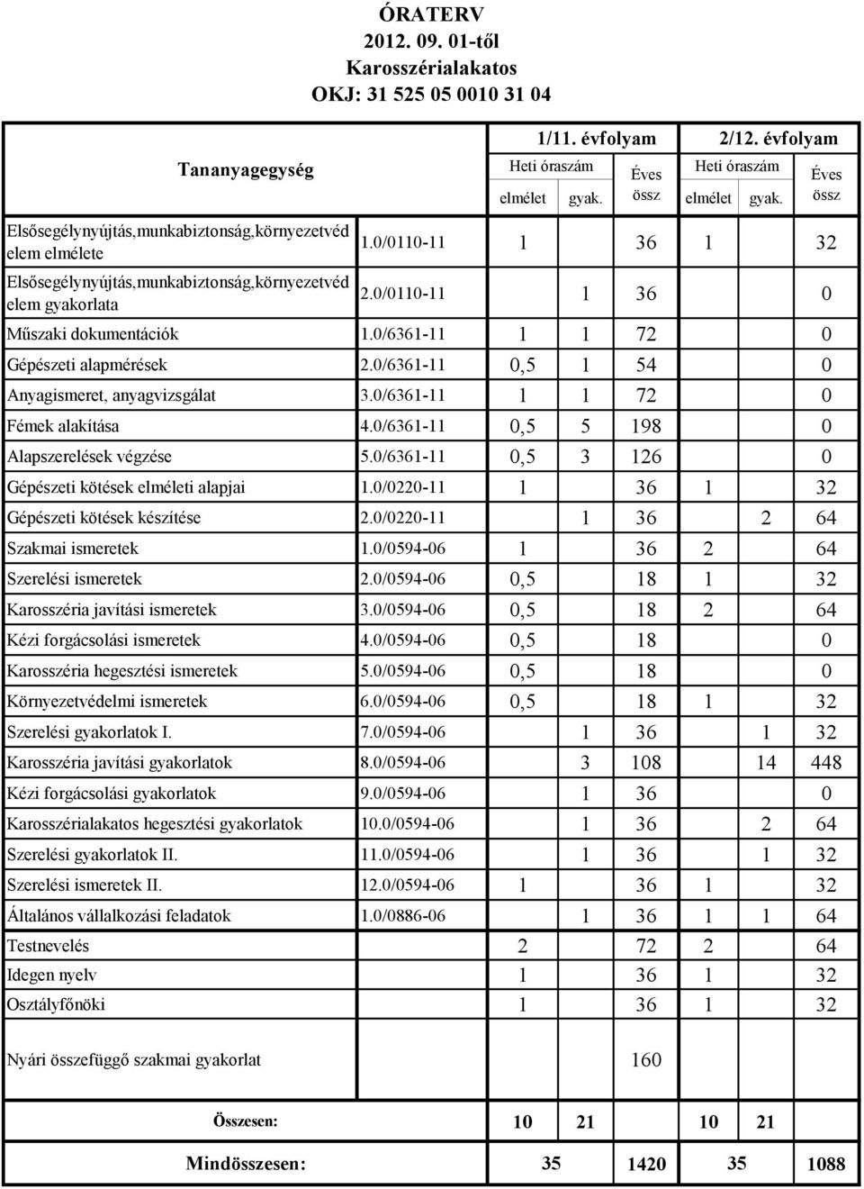 0/6361-11 1 1 72 0 Gépészeti alapmérések 2.0/6361-11 0,5 1 54 0 Anyagismeret, anyagvizsgálat 3.0/6361-11 1 1 72 0 Fémek alakítása 4.0/6361-11 0,5 5 198 0 Alapszerelések végzése 5.