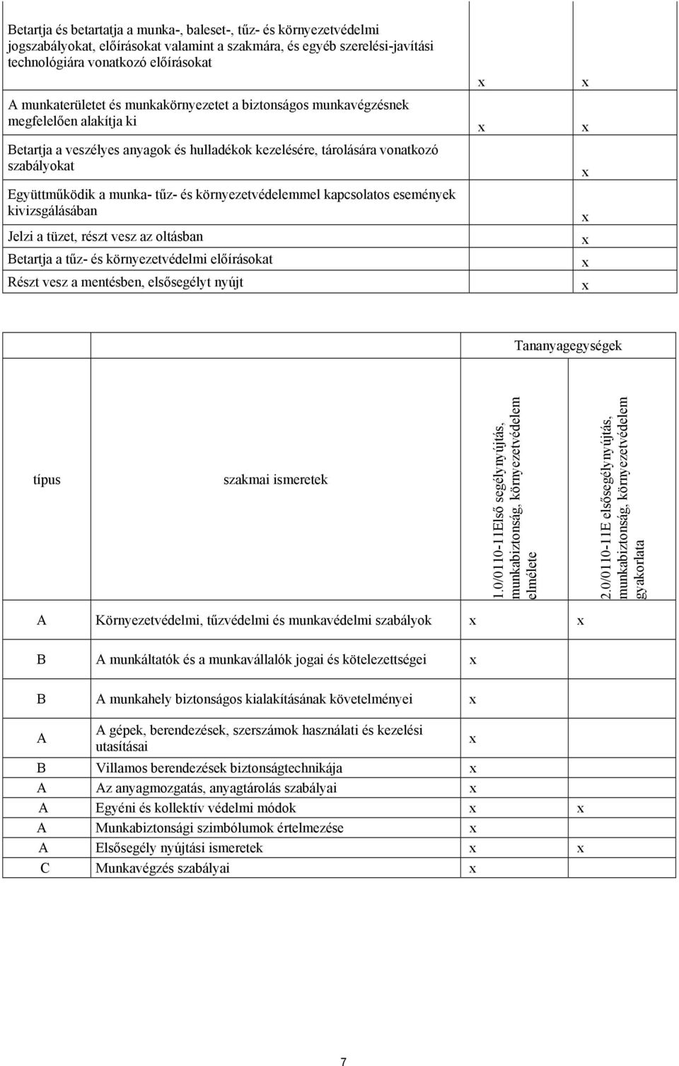 környezetvédelemmel kapcsolatos események kivizsgálásában Jelzi a tüzet, részt vesz az oltásban Betartja a tűz- és környezetvédelmi előírásokat Részt vesz a mentésben, elsősegélyt nyújt típus szakmai