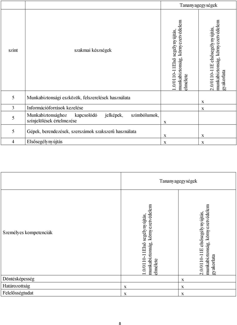 5 Munkabiztonsághoz kapcsolódó jelképek, szimbólumok, színjelölések értelmezése 5 Gépek, berendezések, szerszámok szakszerű használata 4 Elsősegélynyújtás