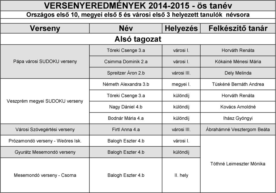 Tüskéné Bernáth Andrea Veszprém megyei SUDOKU verseny Töreki Csenge 3.a különdíj Horváth Renáta Nagy Dániel 4.b különdíj Kovács Arnoldné Bodnár Mária 4.