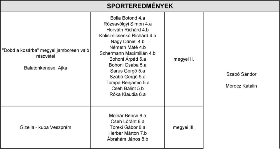 a Bohoni Csaba 5.a Sarus Gergő 5.a Szabó Gergő 5.a Tompa Benjamin 5.a Cseh Bálint 5.b Róka Klaudia 6.a megyei II.