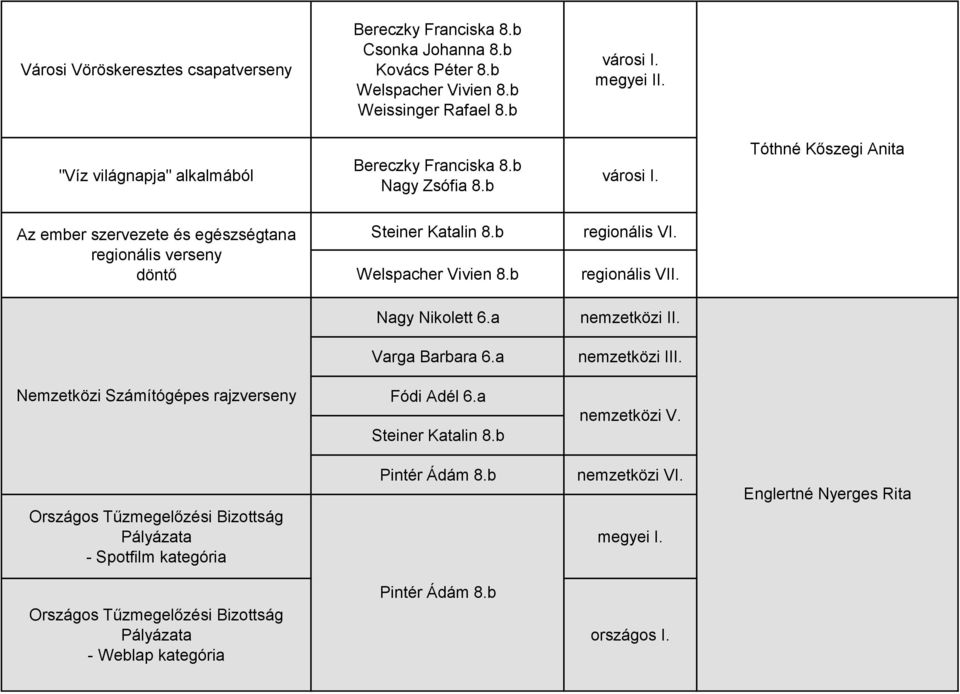 b Welspacher Vivien 8.b regionális VI. regionális VII. Nagy Nikolett 6.a nemzetközi II. Varga Barbara 6.a nemzetközi III. Nemzetközi Számítógépes rajzverseny Fódi Adél 6.