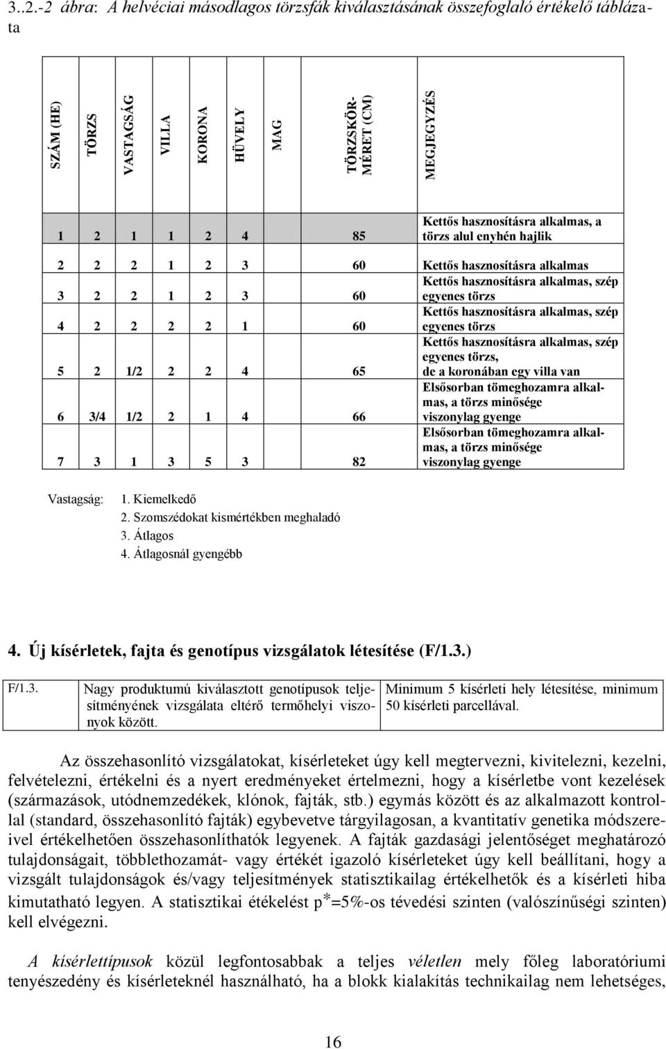 alkalmas 3 2 2 1 2 3 60 Kettős hasznosításra alkalmas, szép egyenes törzs 4 2 2 2 2 1 60 Kettős hasznosításra alkalmas, szép egyenes törzs 5 2 1/2 2 2 4 65 Kettős hasznosításra alkalmas, szép egyenes