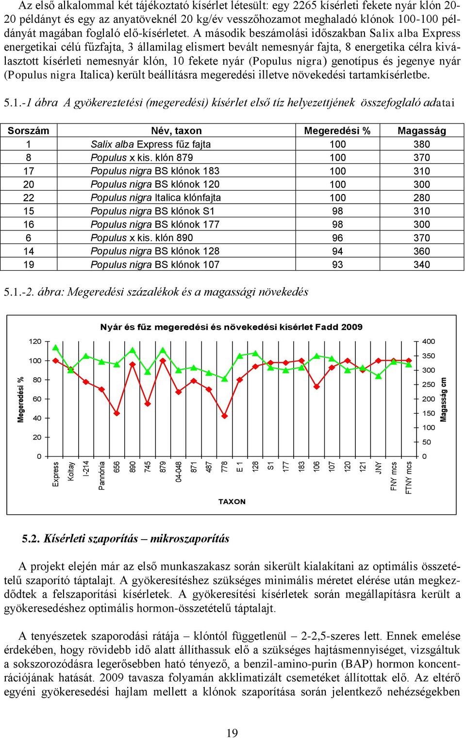 A második beszámolási időszakban Salix alba Express energetikai célú fűzfajta, 3 államilag elismert bevált nemesnyár fajta, 8 energetika célra kiválasztott kísérleti nemesnyár klón, 10 fekete nyár