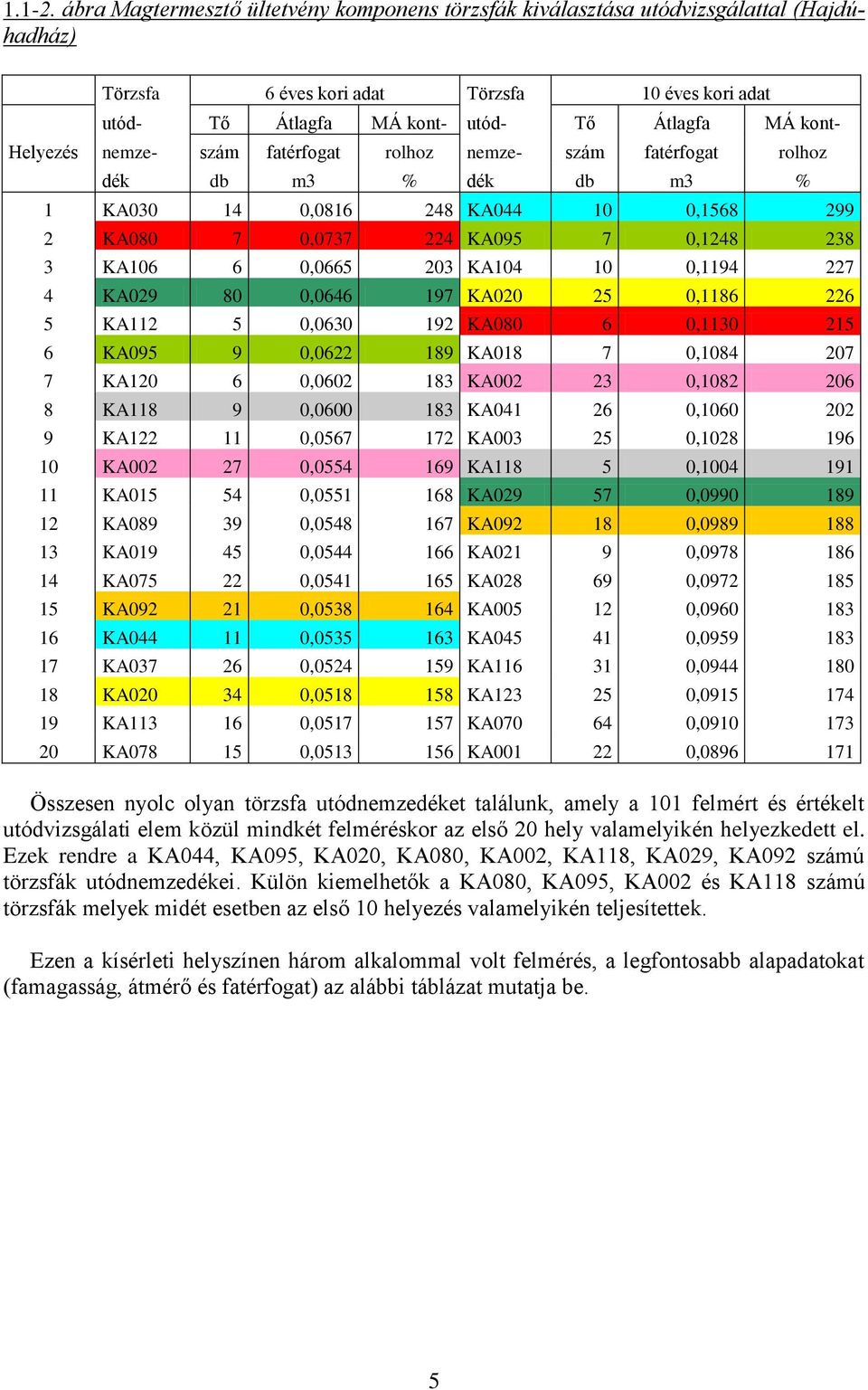 Helyezés nemze- szám fatérfogat rolhoz nemze- szám fatérfogat rolhoz dék db m3 % dék db m3 % 1 KA030 14 0,0816 248 KA044 10 0,1568 299 2 KA080 7 0,0737 224 KA095 7 0,1248 238 3 KA106 6 0,0665 203