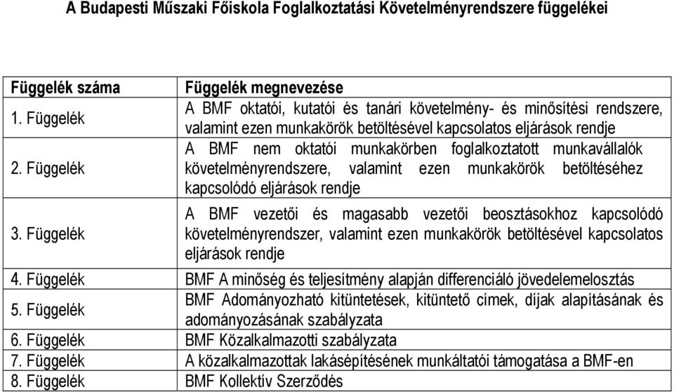 munkavállalók 2. Függelék követelményrendszere, valamint ezen munkakörök betöltéséhez kapcsolódó eljárások rendje A BMF vezetői és magasabb vezetői beosztásokhoz kapcsolódó 3.