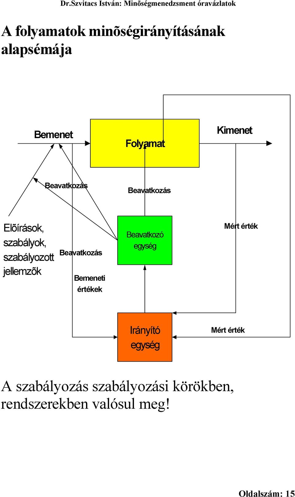 Beavatkozás Bemeneti értékek Beavatkozó egység Mért érték Irányító egység