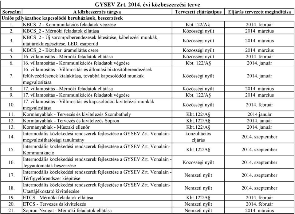 KBCS_2 - Új sorompóberendezések létesítése, kábelezési munkák, útátjárókkiegészítése, LED, csapórúd 2014. március 4. KBCS_2 - Bizt.ber. áramellátás csere 2014. március 5. 16.