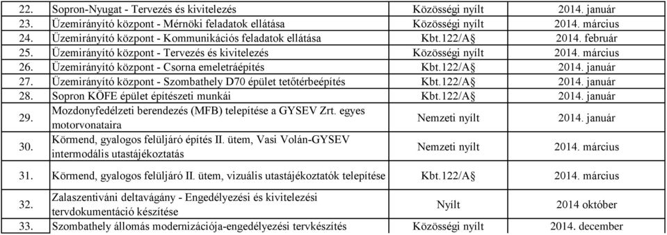 Sopron KÖFE épület építészeti munkái Kbt.122/A 29. Mozdonyfedélzeti berendezés (MFB) telepítése a GYSEV Zrt. egyes motorvonataira 30. Körmend, gyalogos felüljáró építés II.