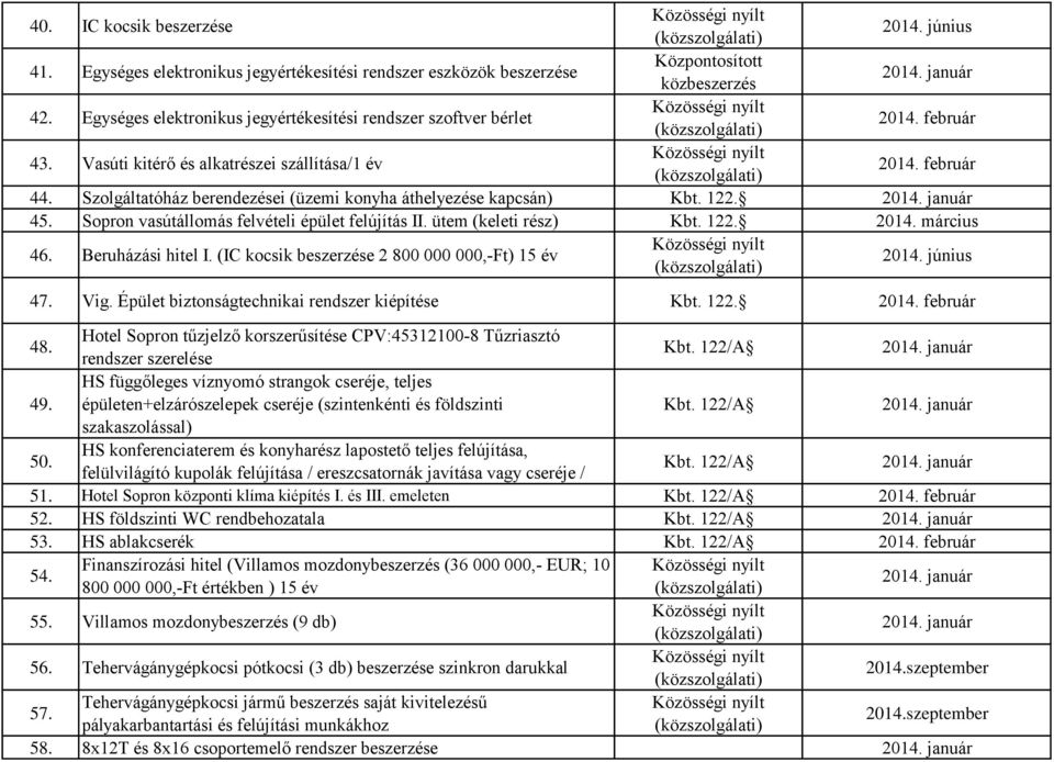 122. 2014. március 46. Beruházási hitel I. (IC kocsik beszerzése 2 800 000 000,-Ft) 15 év 2014. június 47. Vig. Épület biztonságtechnikai rendszer kiépítése Kbt. 122. 48.