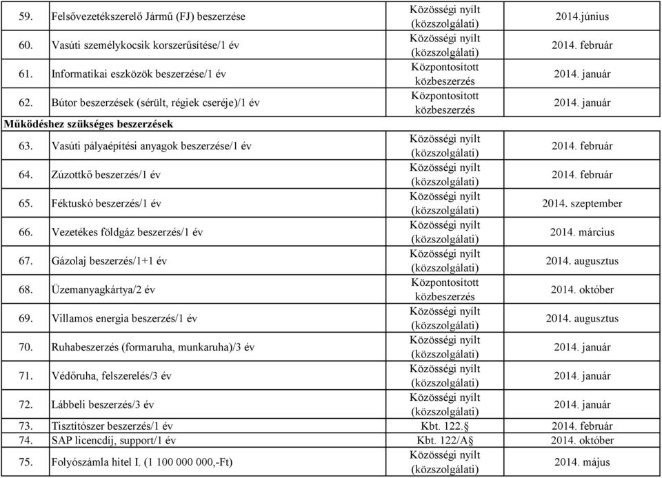 Vezetékes földgáz beszerzés/1 év 2014. március 67. Gázolaj beszerzés/1+1 év 2014. augusztus 68. Üzemanyagkártya/2 év 2014. október 69. Villamos energia beszerzés/1 év 2014. augusztus 70.