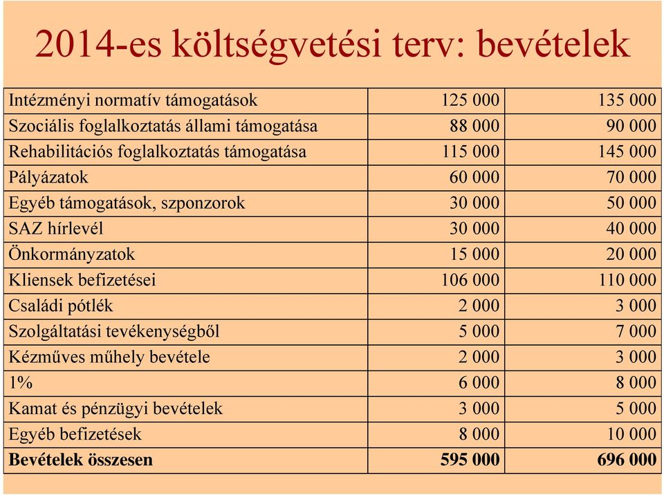 40 000 Önkormányzatok k 15 000 20 000 Kliensek befizetései 106 000 110 000 Családi pótlék 2 000 3 000 Szolgáltatási tevékenységből 5 000 7 000