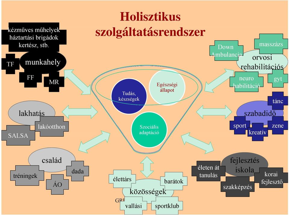 adaptáció Egészségi állapot Down Ambulancia masszázs orvosi rehabilitációs neuro habilitáció sport szabadidő