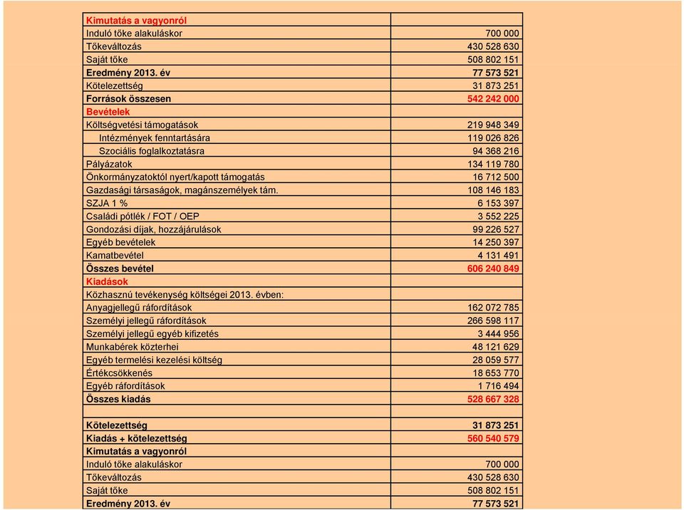 Pályázatok 134 119 780 Önkormányzatoktól nyert/kapott támogatás 16 712 500 Gazdasági társaságok, magánszemélyek tám.